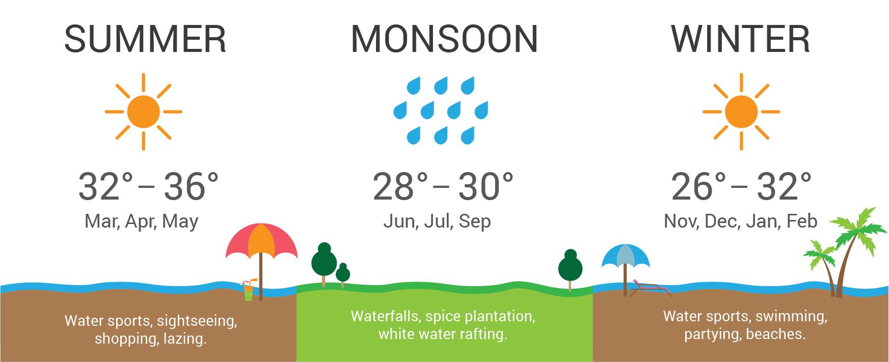 Goa in November - Perfect climate and the best overall time for a family holiday - 4
